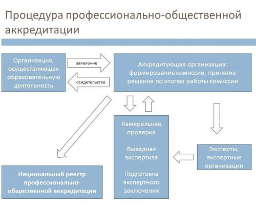 процедура ПОА